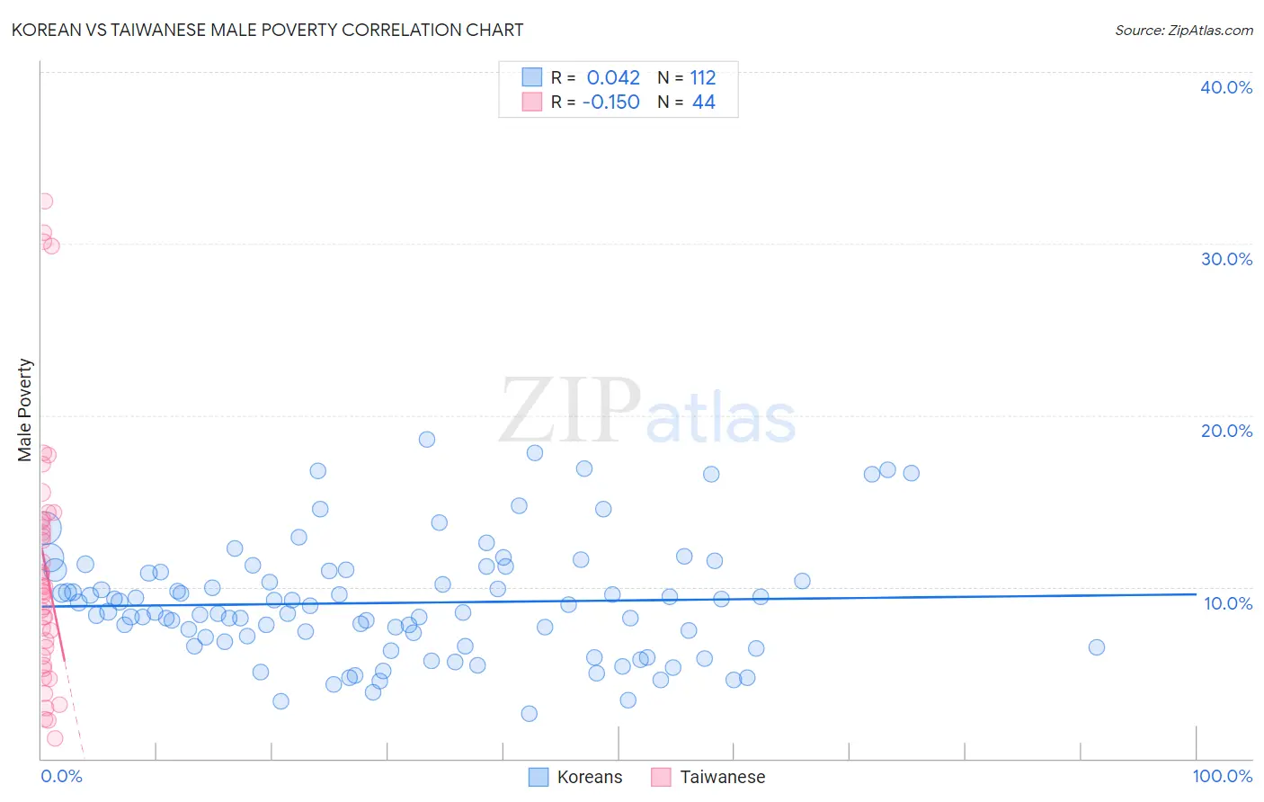 Korean vs Taiwanese Male Poverty