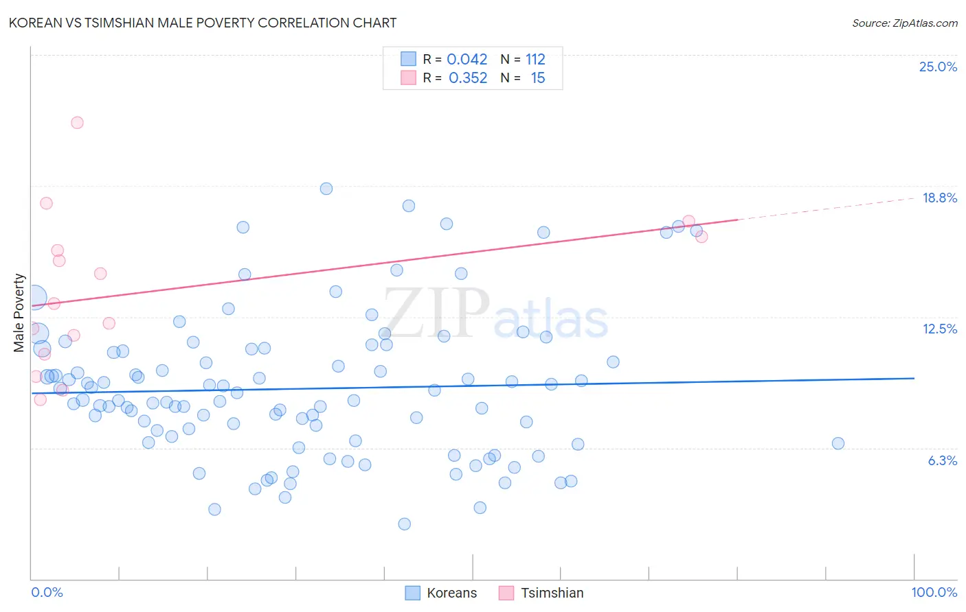 Korean vs Tsimshian Male Poverty