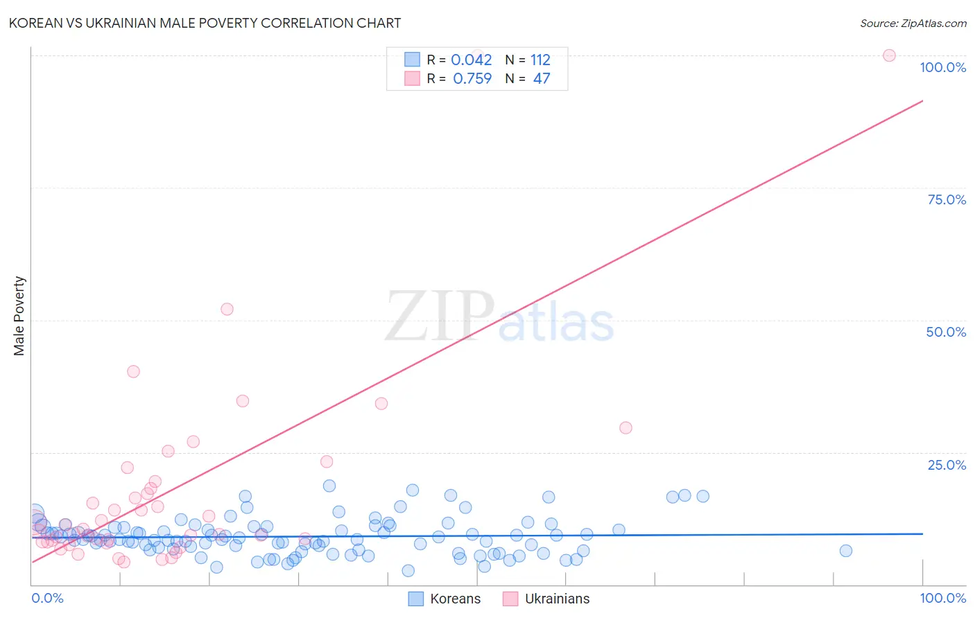 Korean vs Ukrainian Male Poverty