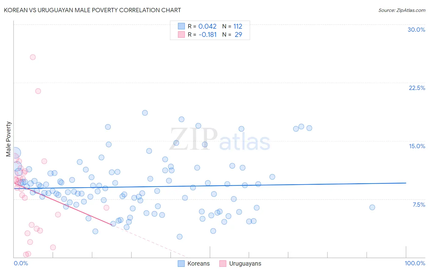 Korean vs Uruguayan Male Poverty