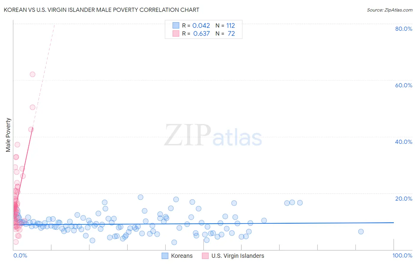 Korean vs U.S. Virgin Islander Male Poverty