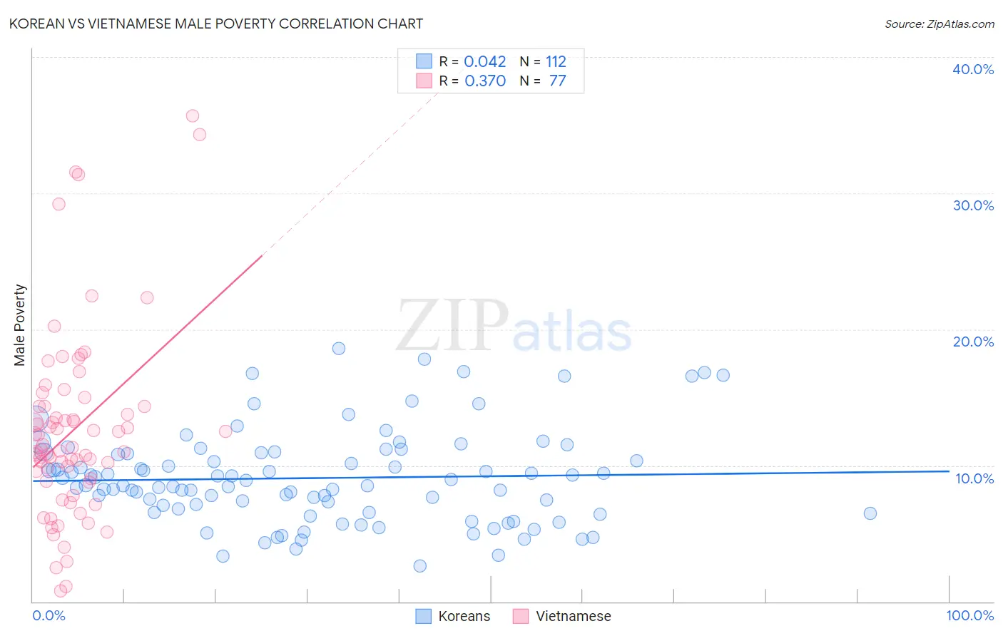 Korean vs Vietnamese Male Poverty