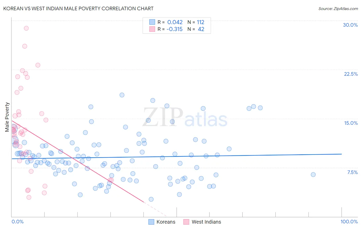 Korean vs West Indian Male Poverty