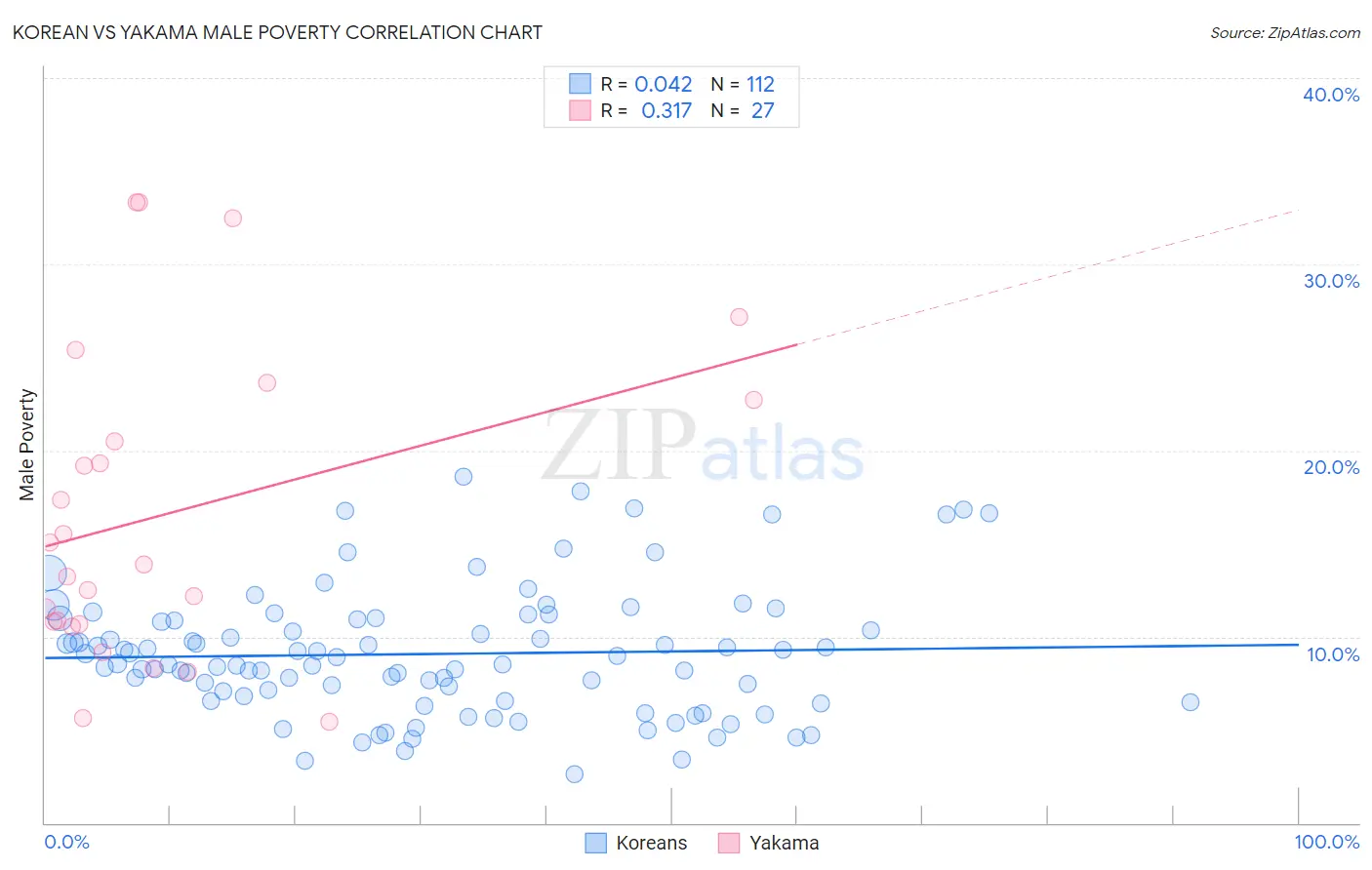 Korean vs Yakama Male Poverty