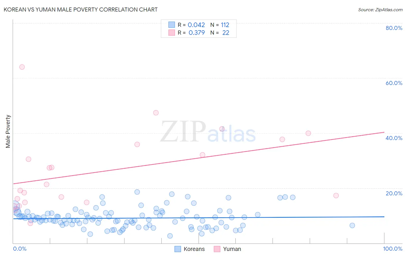 Korean vs Yuman Male Poverty