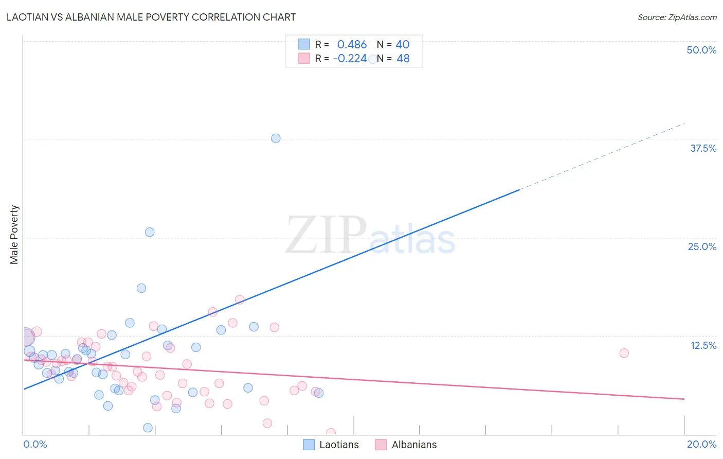 Laotian vs Albanian Male Poverty
