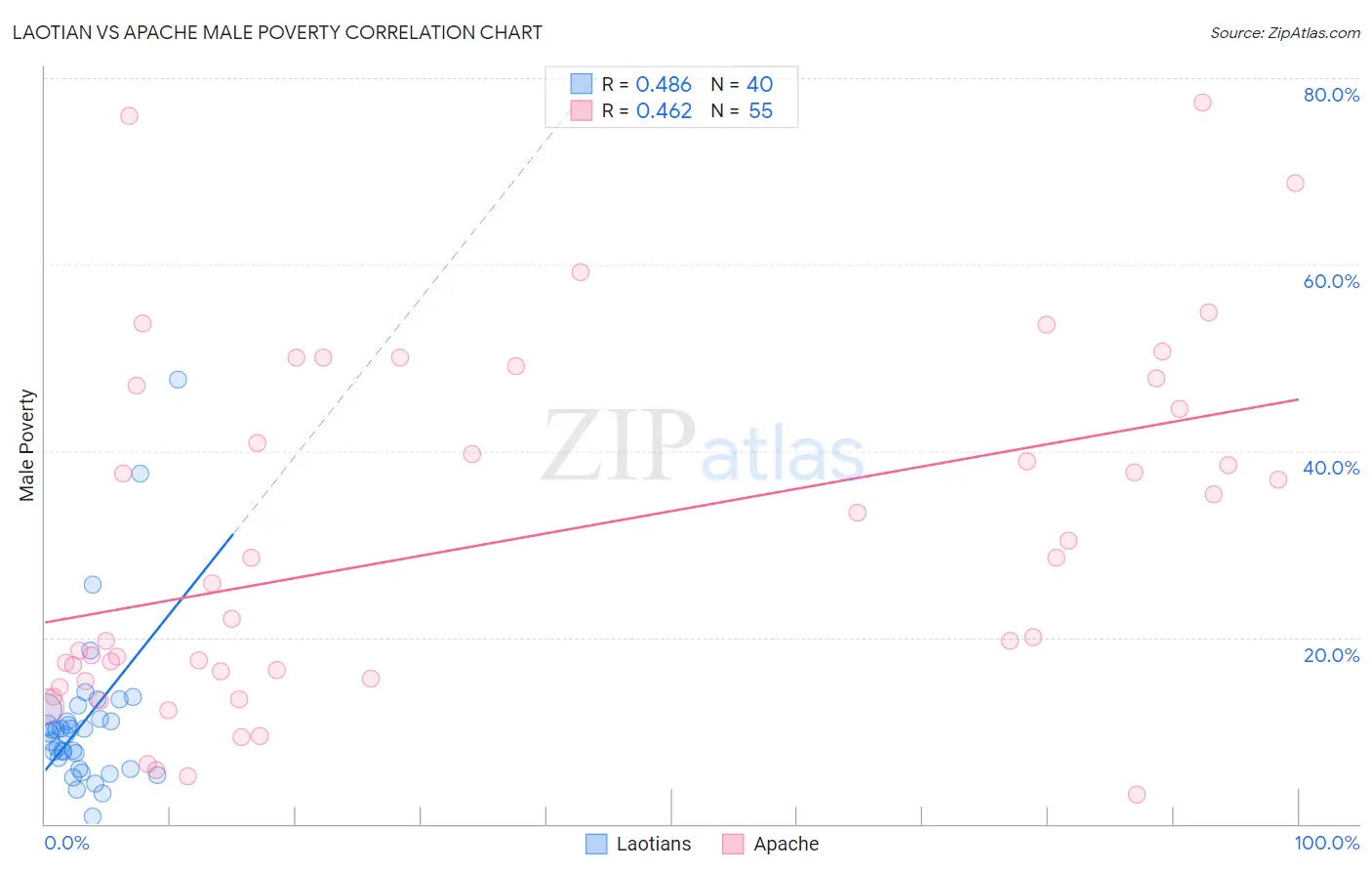 Laotian vs Apache Male Poverty