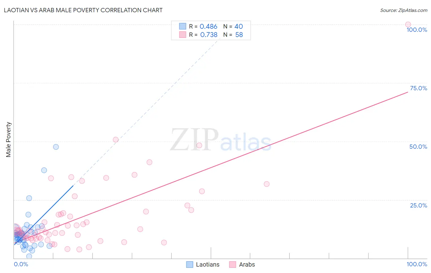 Laotian vs Arab Male Poverty