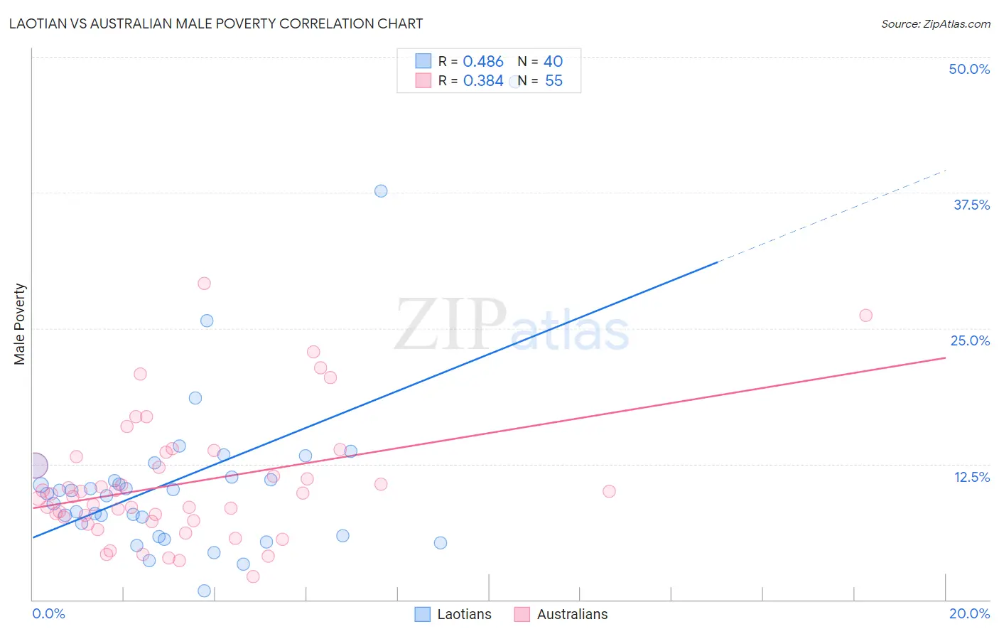 Laotian vs Australian Male Poverty