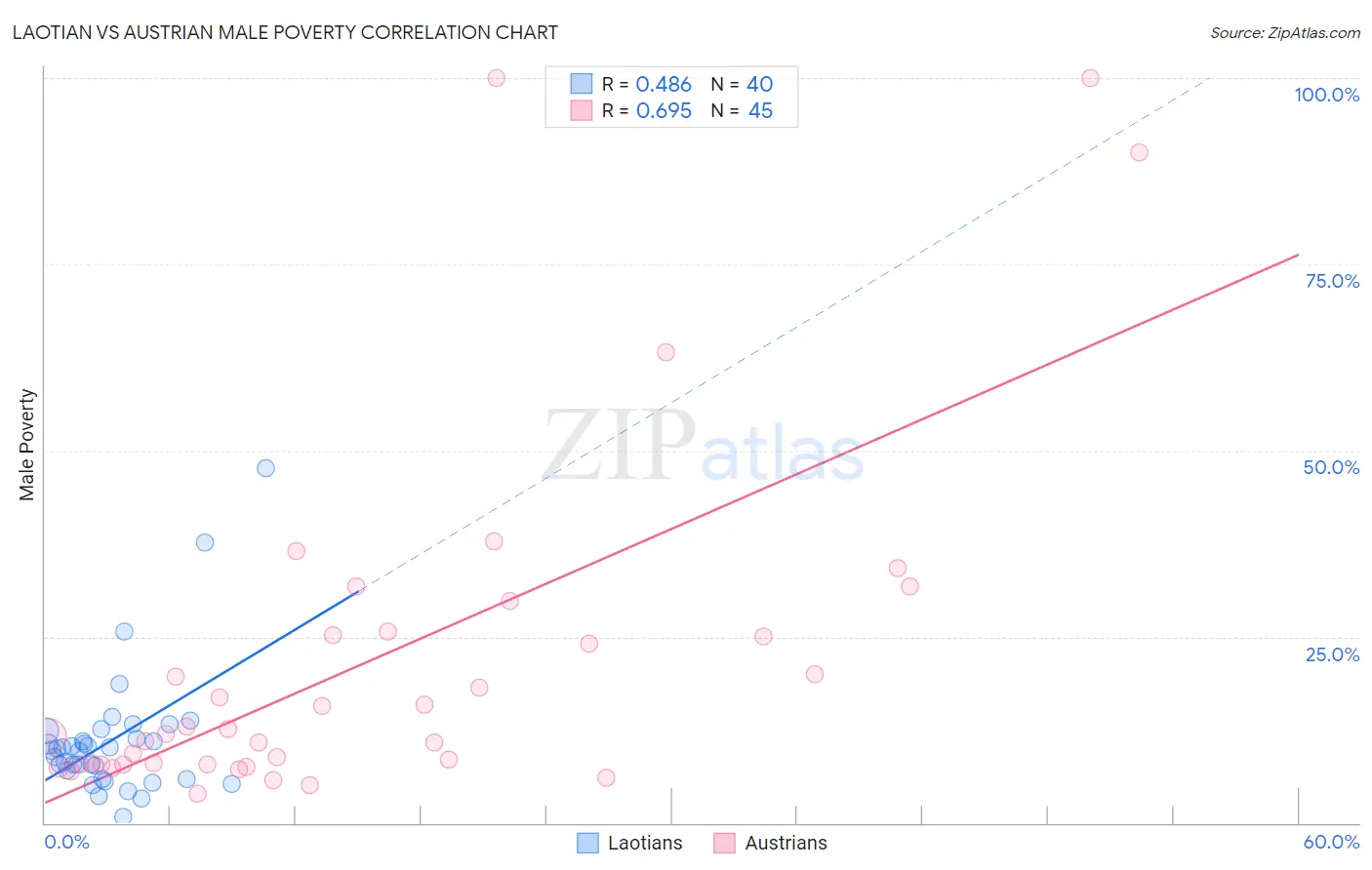 Laotian vs Austrian Male Poverty