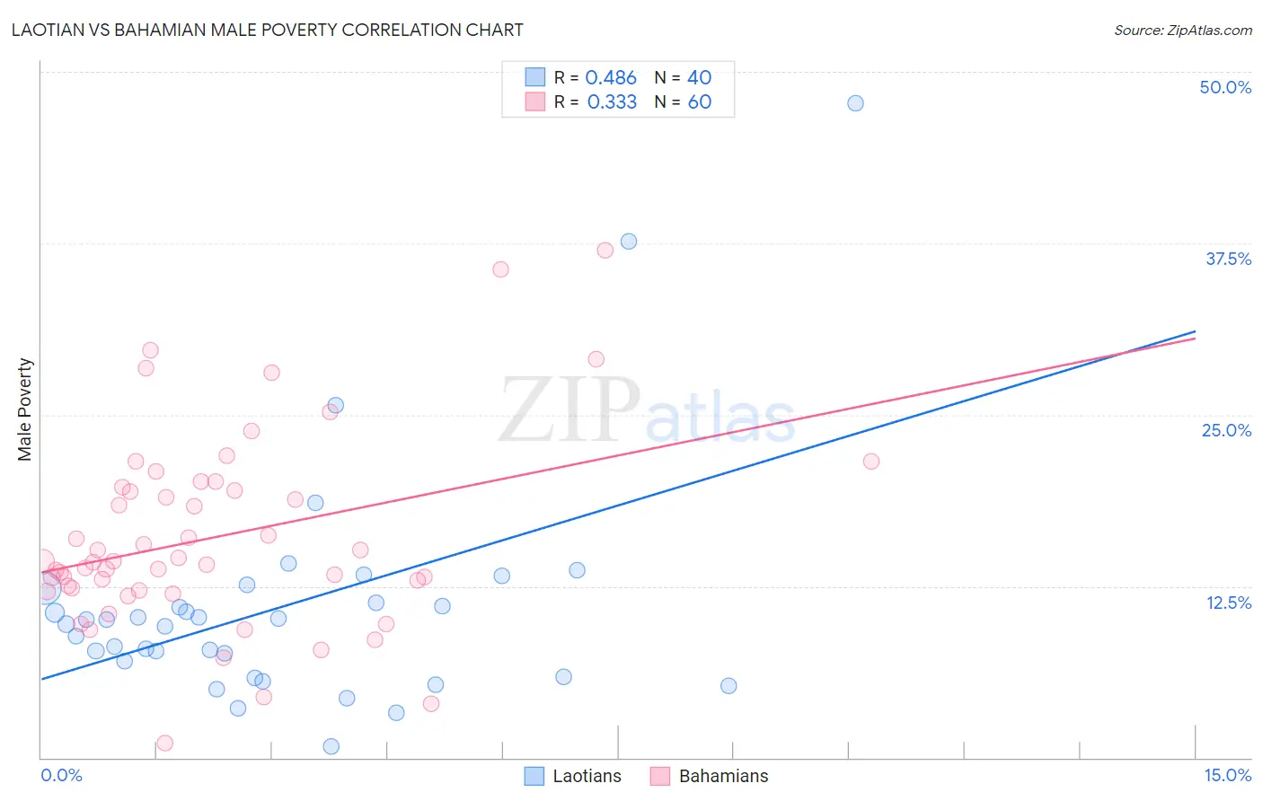 Laotian vs Bahamian Male Poverty