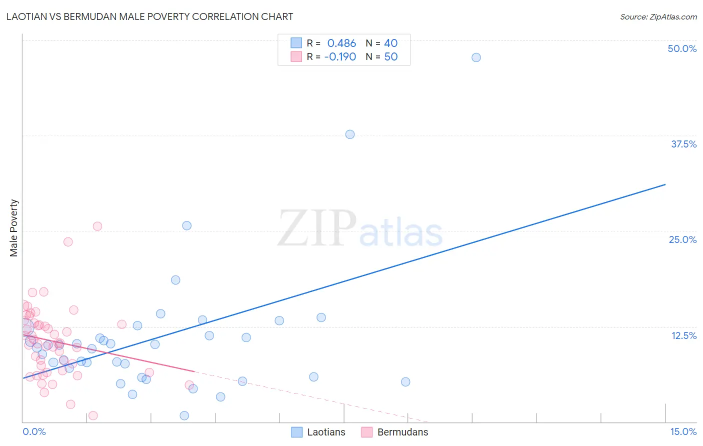 Laotian vs Bermudan Male Poverty