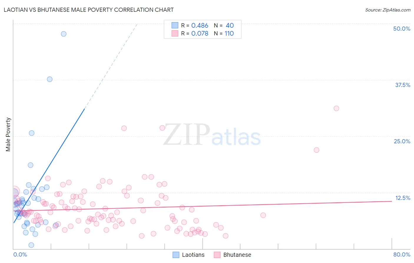 Laotian vs Bhutanese Male Poverty