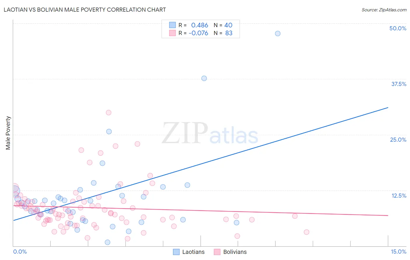 Laotian vs Bolivian Male Poverty