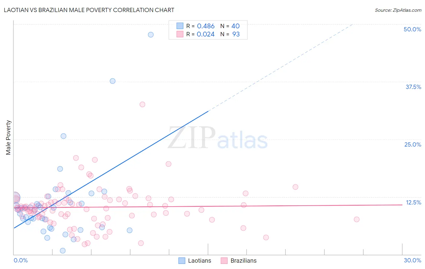 Laotian vs Brazilian Male Poverty