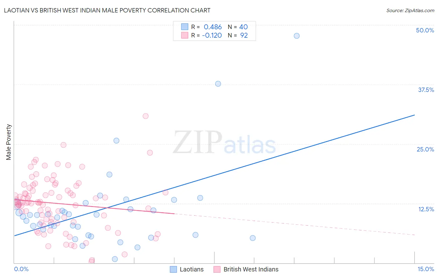Laotian vs British West Indian Male Poverty