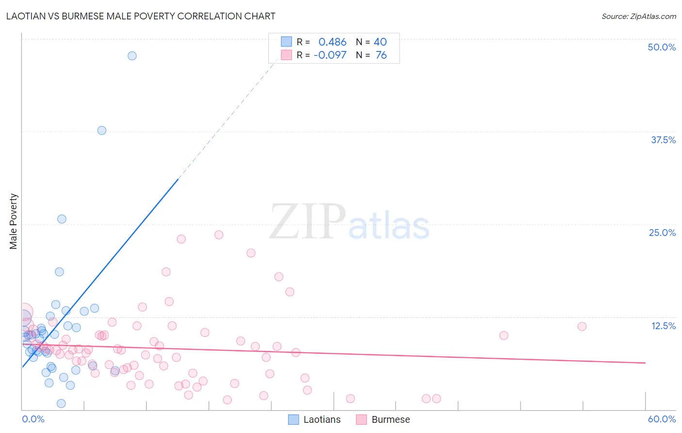 Laotian vs Burmese Male Poverty
