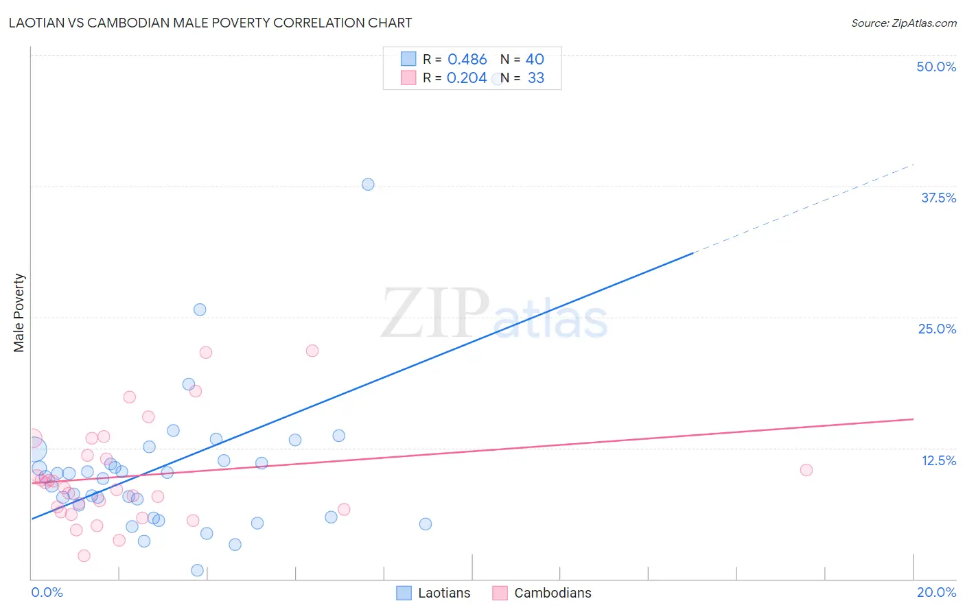 Laotian vs Cambodian Male Poverty