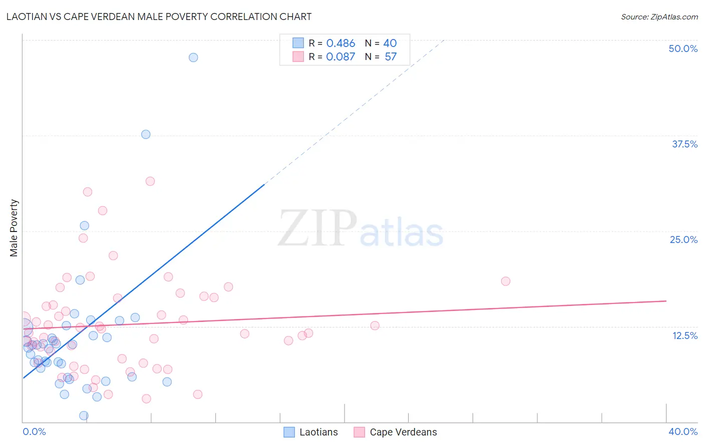 Laotian vs Cape Verdean Male Poverty