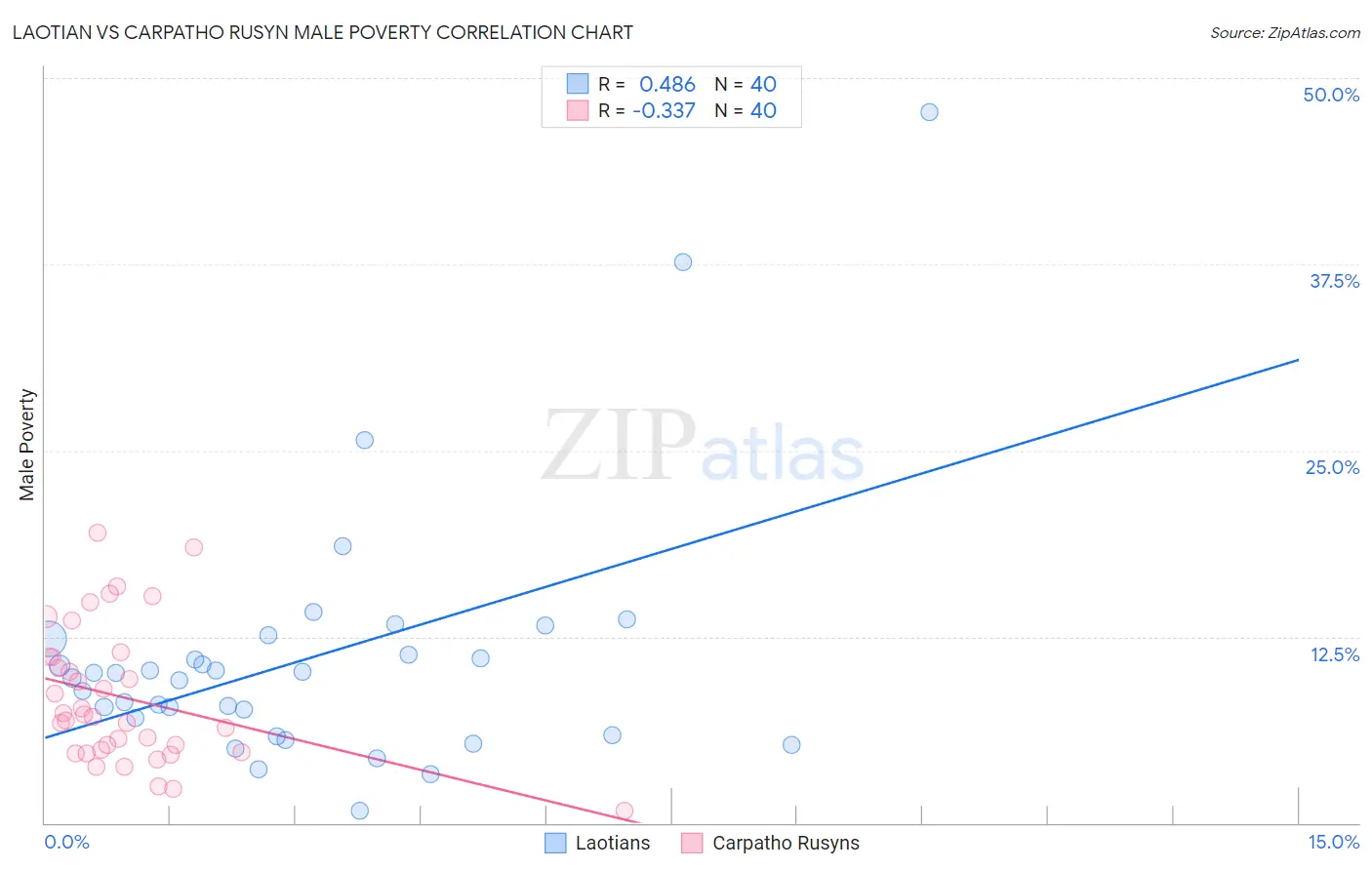 Laotian vs Carpatho Rusyn Male Poverty