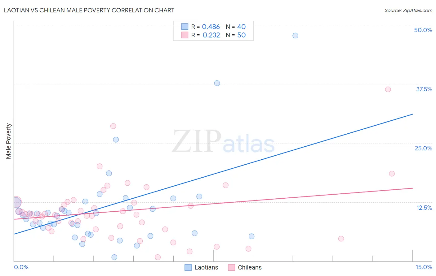 Laotian vs Chilean Male Poverty