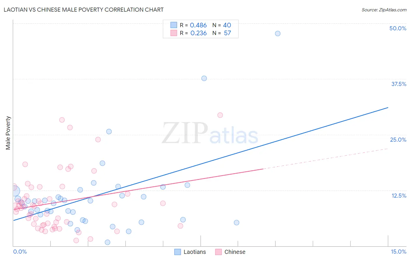 Laotian vs Chinese Male Poverty