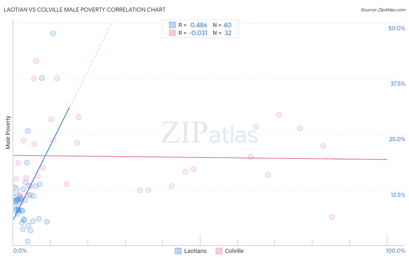 Laotian vs Colville Male Poverty