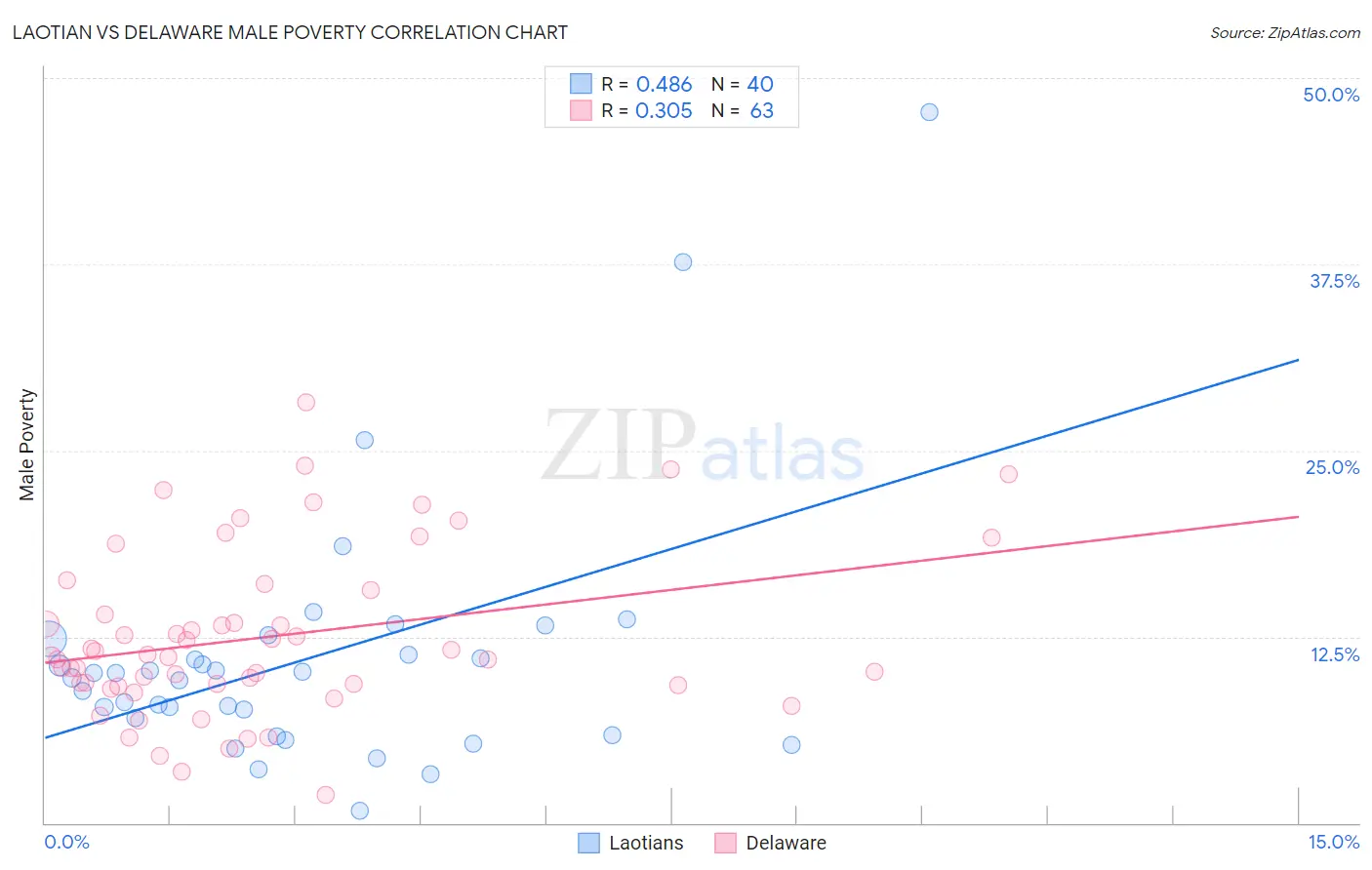 Laotian vs Delaware Male Poverty
