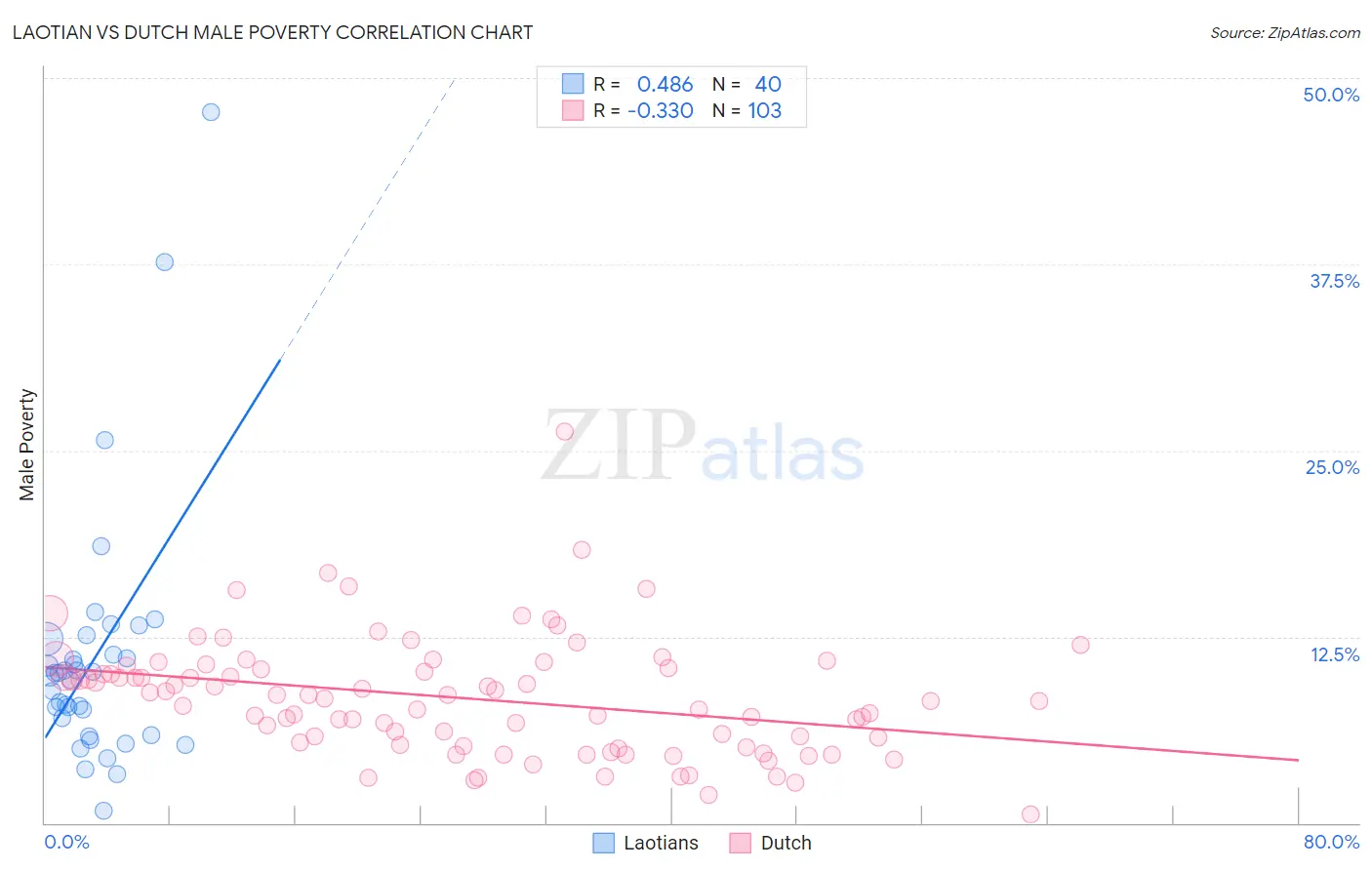 Laotian vs Dutch Male Poverty