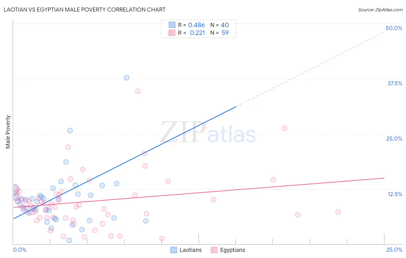 Laotian vs Egyptian Male Poverty