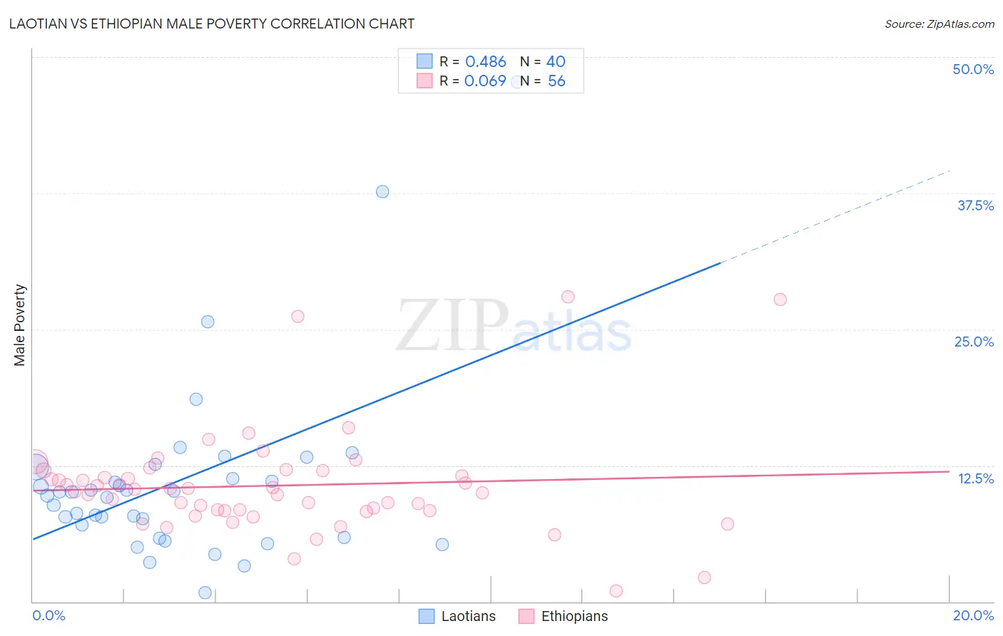 Laotian vs Ethiopian Male Poverty
