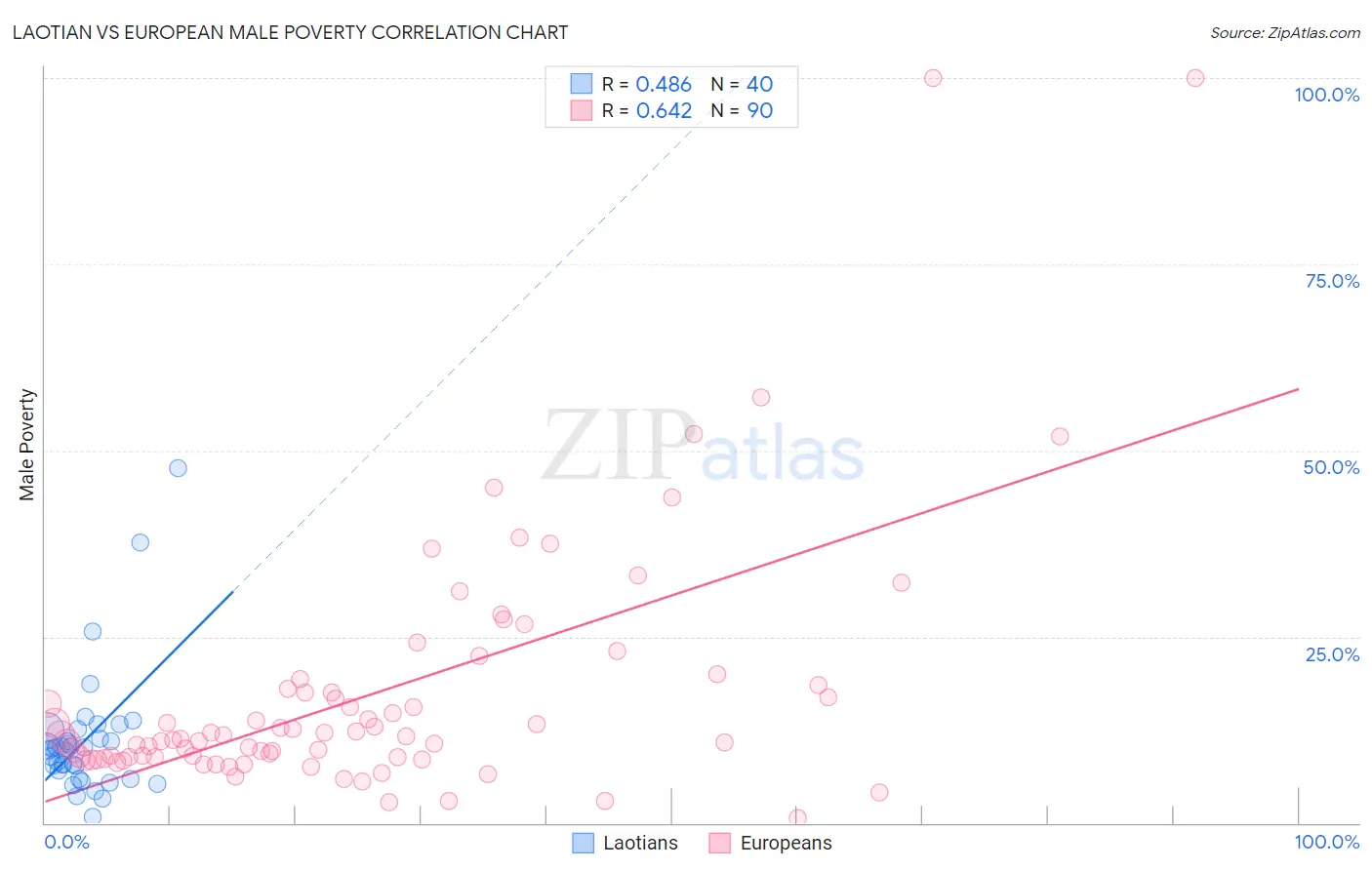 Laotian vs European Male Poverty