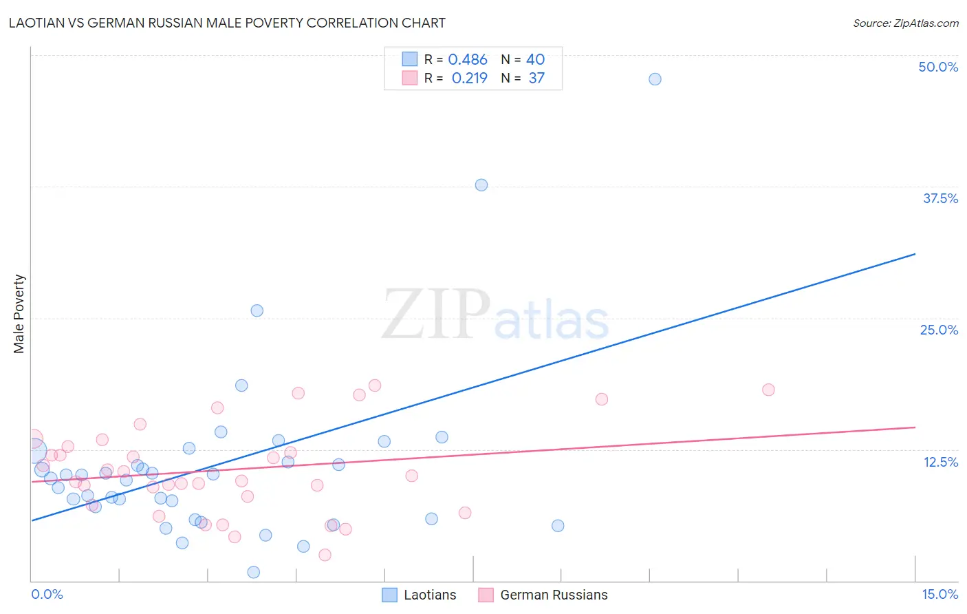 Laotian vs German Russian Male Poverty
