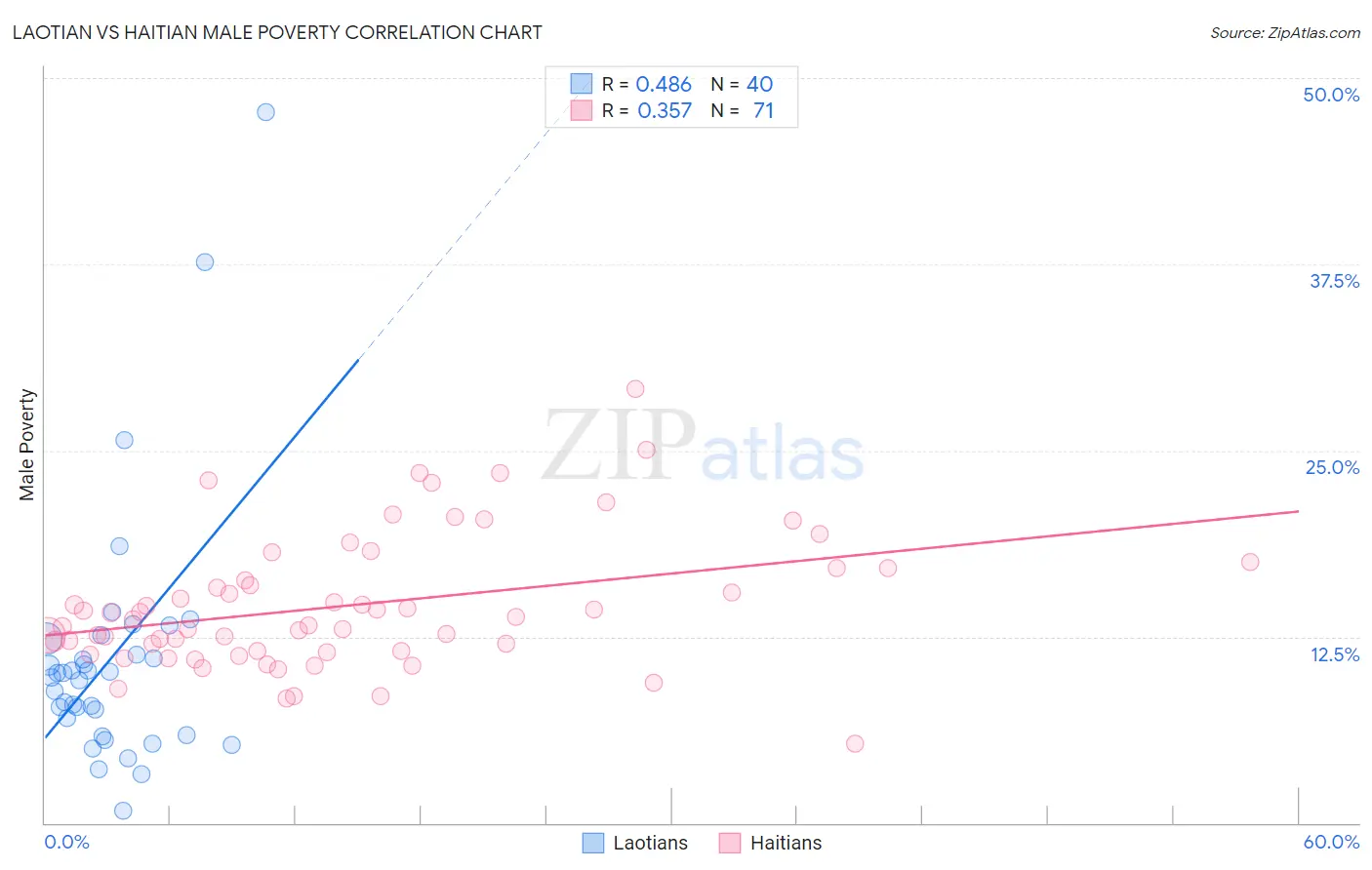 Laotian vs Haitian Male Poverty