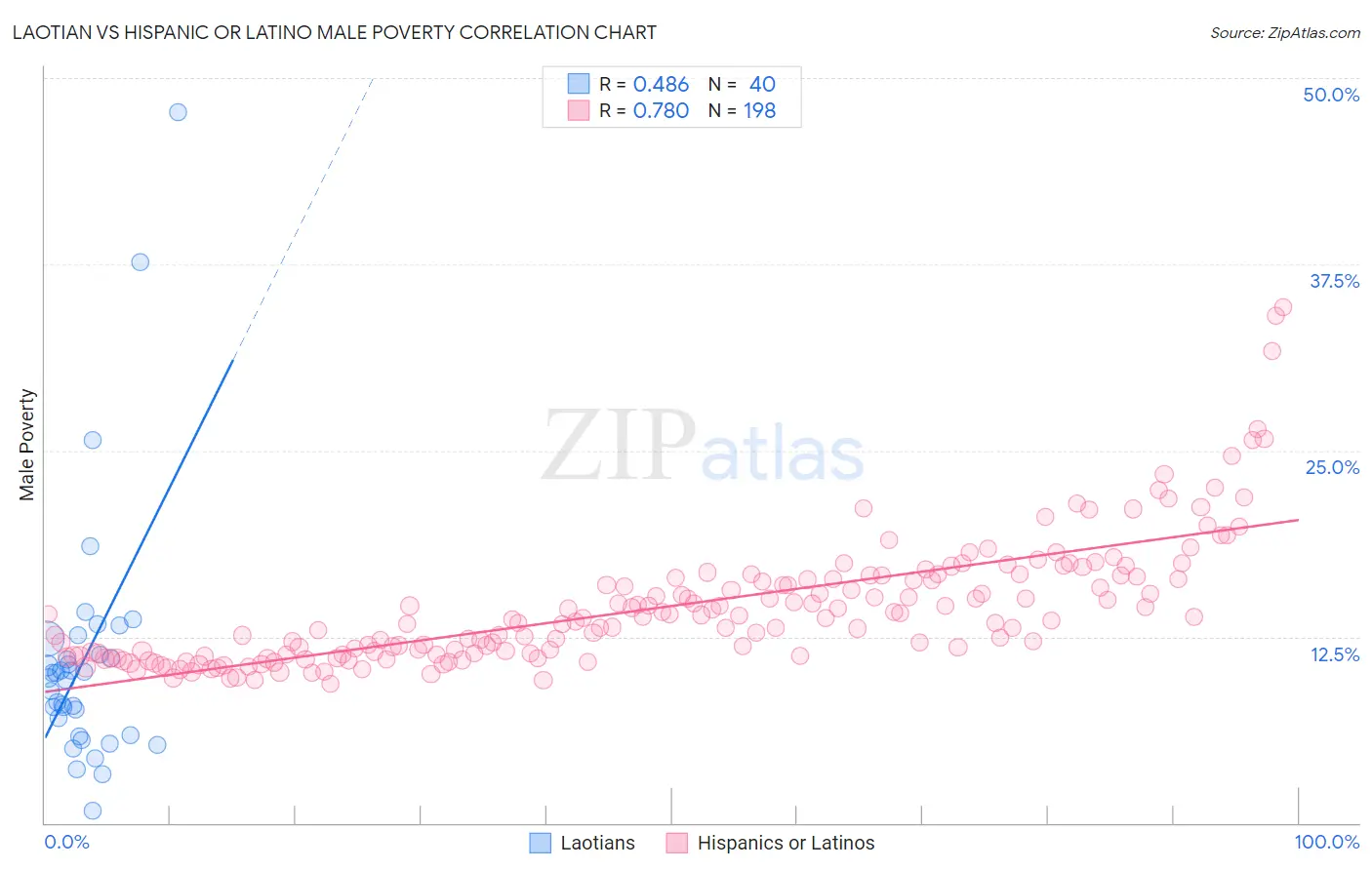 Laotian vs Hispanic or Latino Male Poverty