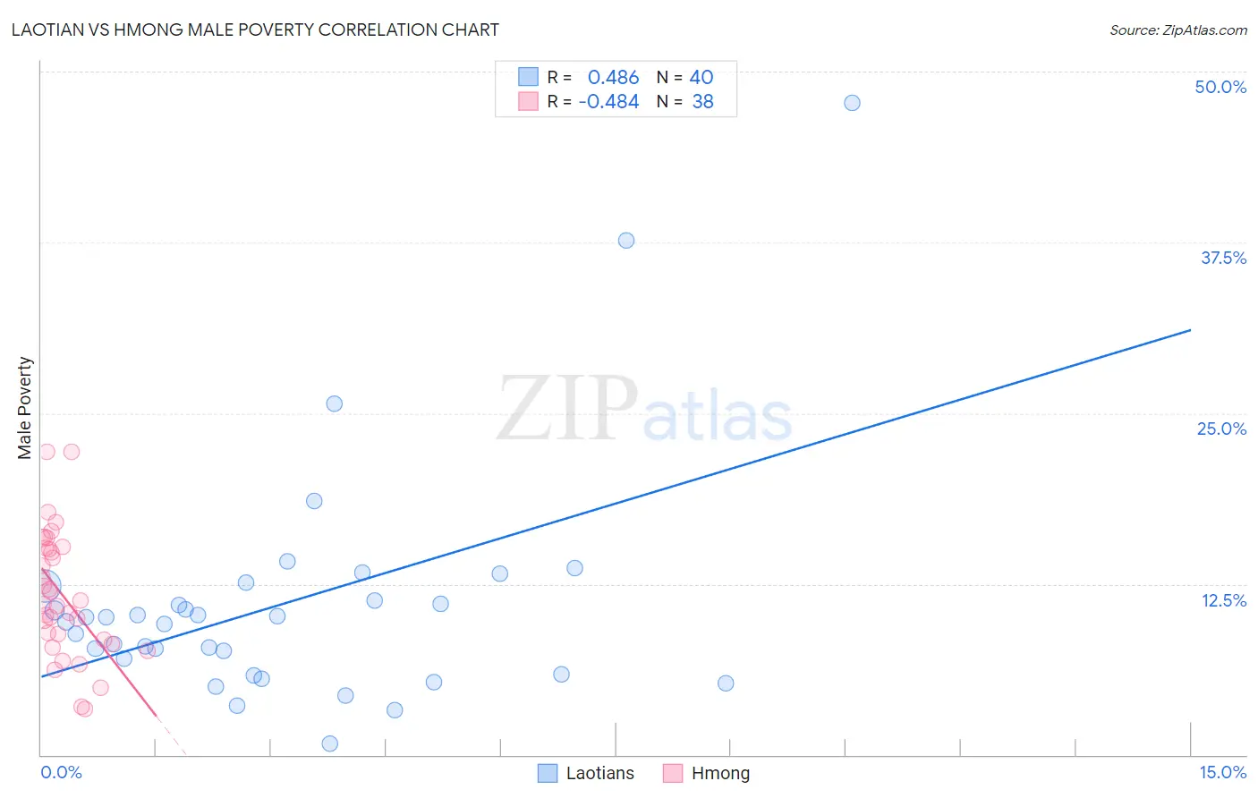 Laotian vs Hmong Male Poverty