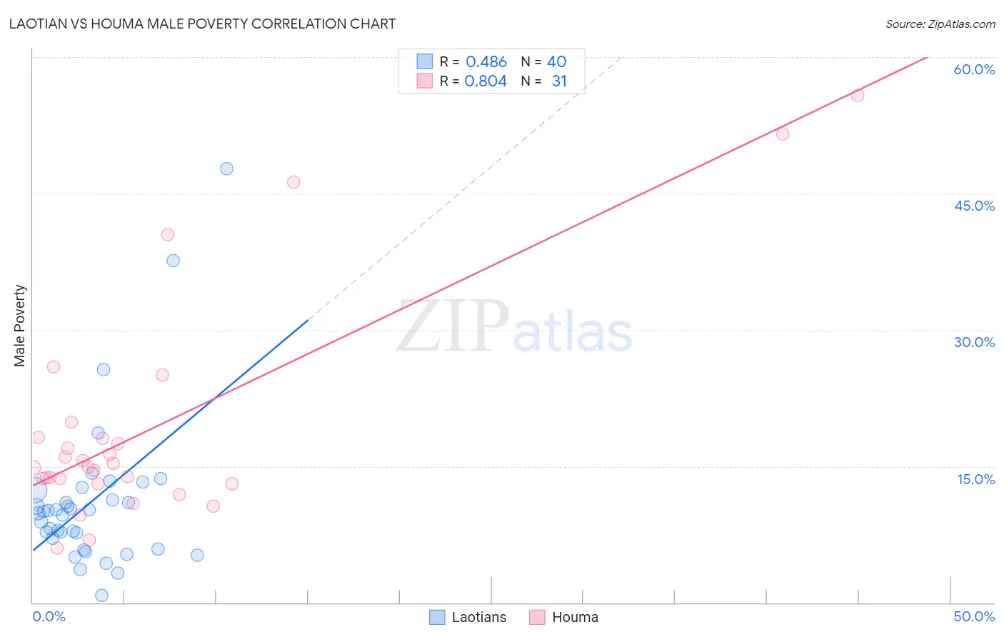 Laotian vs Houma Male Poverty