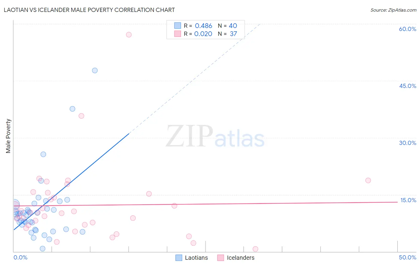Laotian vs Icelander Male Poverty