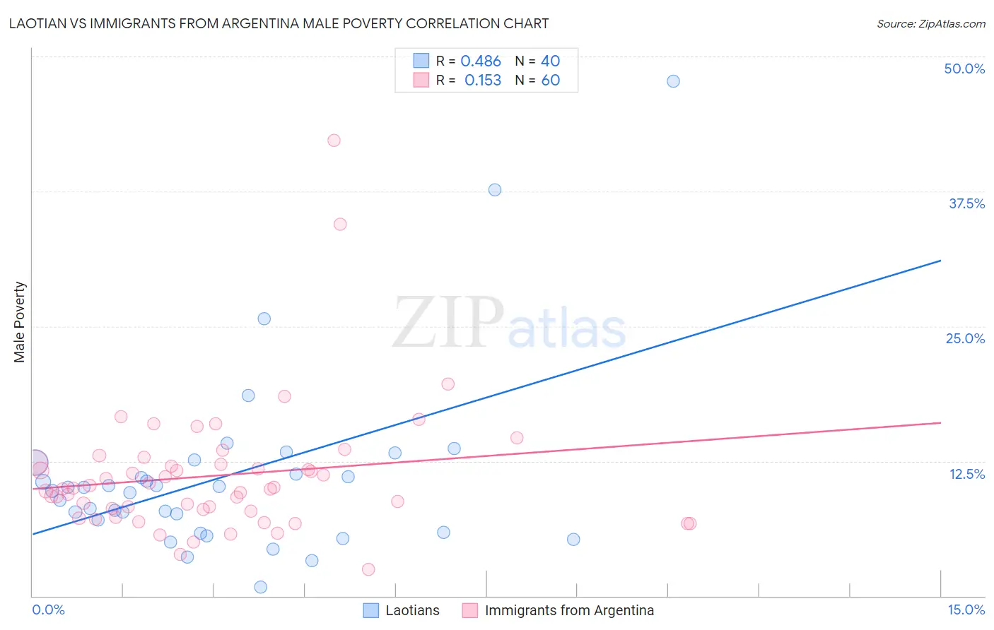 Laotian vs Immigrants from Argentina Male Poverty