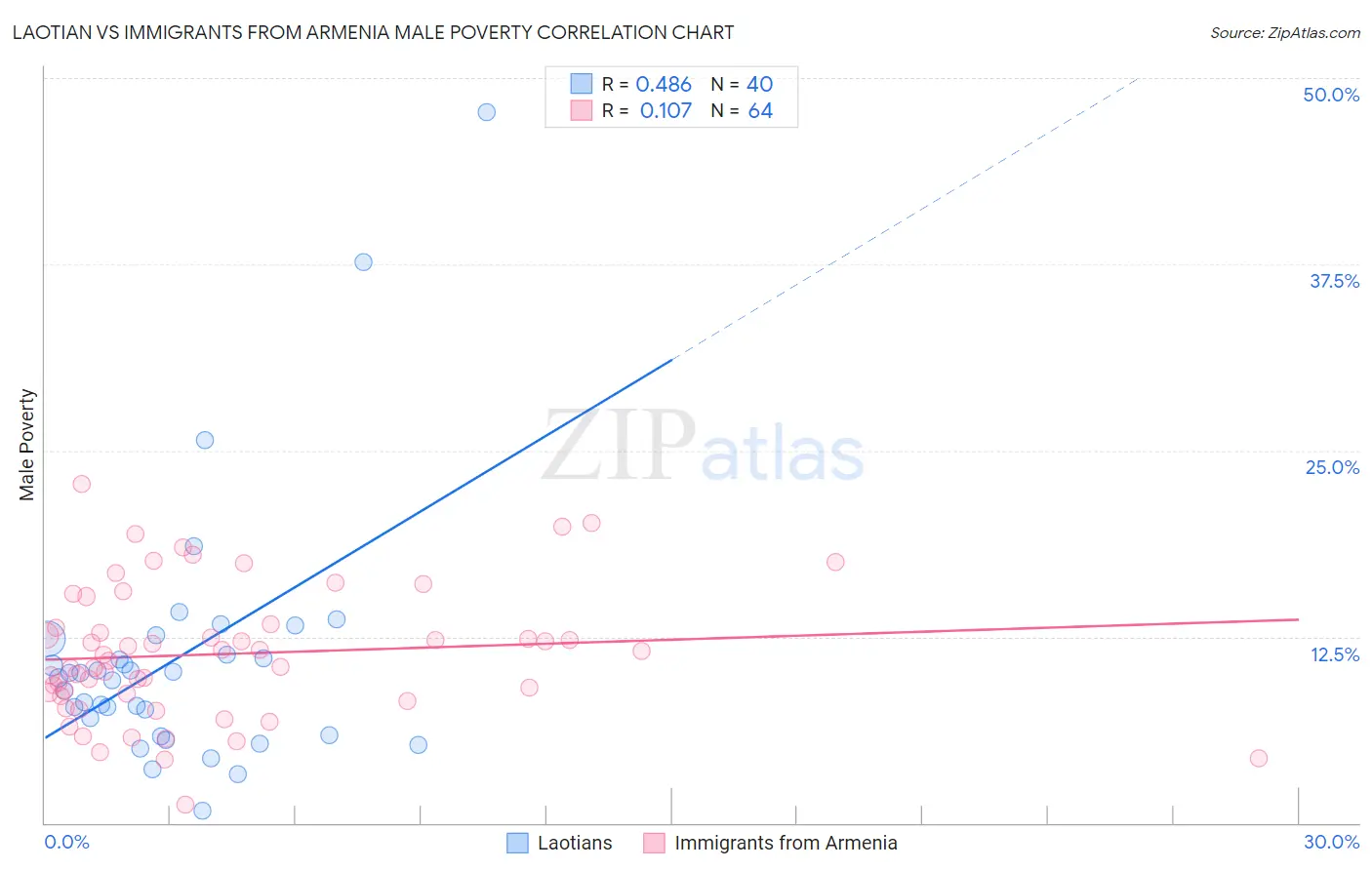Laotian vs Immigrants from Armenia Male Poverty