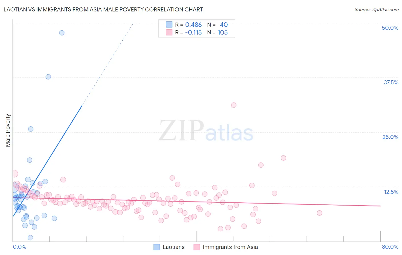 Laotian vs Immigrants from Asia Male Poverty