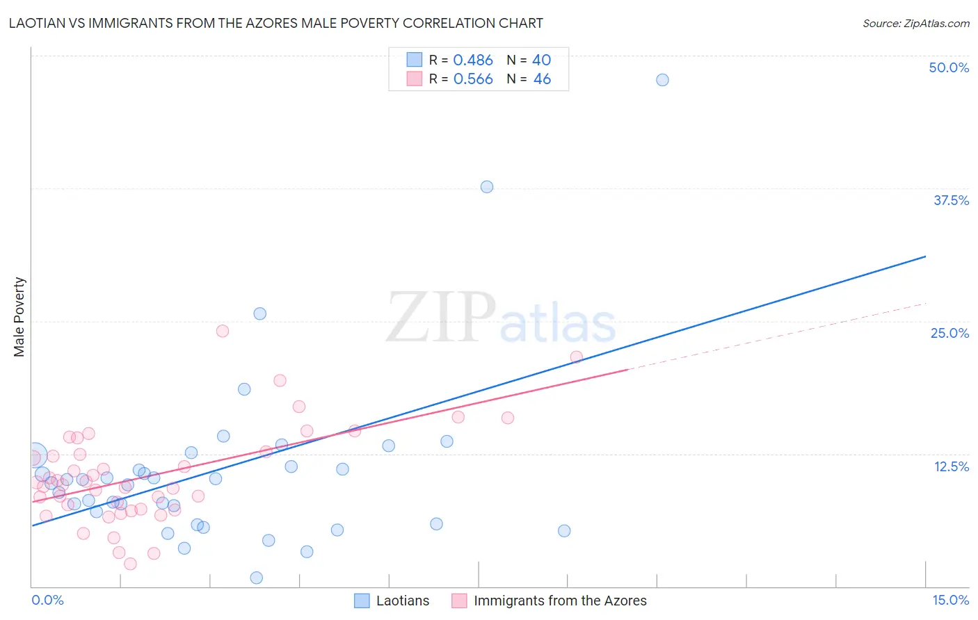 Laotian vs Immigrants from the Azores Male Poverty