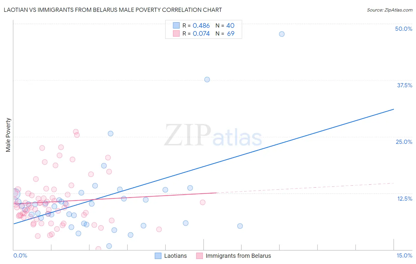 Laotian vs Immigrants from Belarus Male Poverty