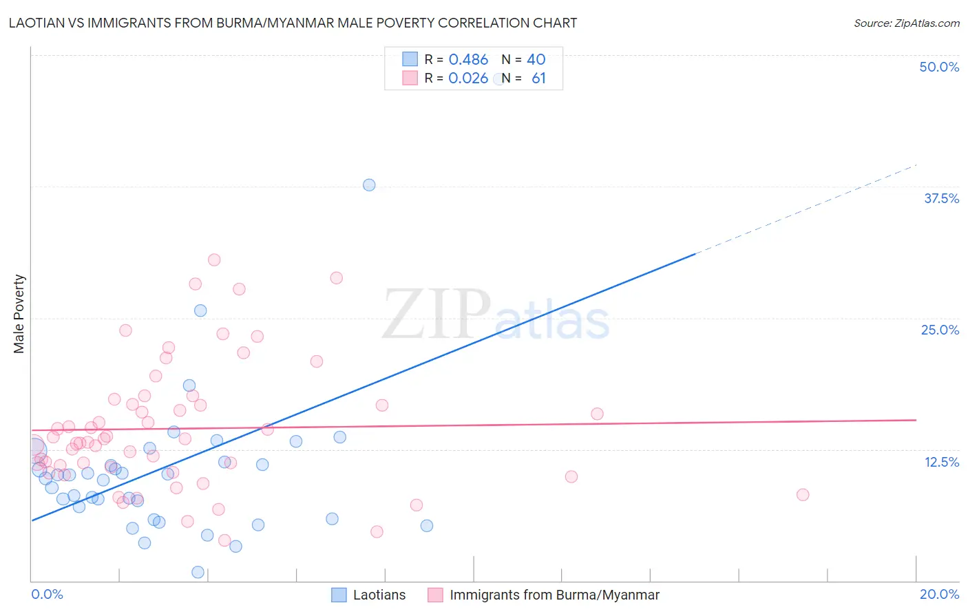 Laotian vs Immigrants from Burma/Myanmar Male Poverty