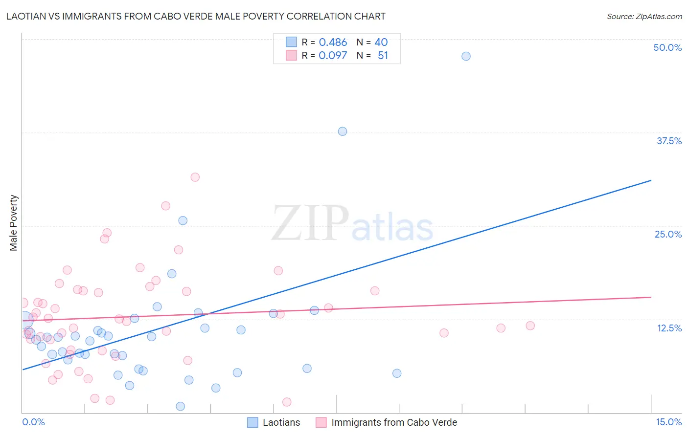 Laotian vs Immigrants from Cabo Verde Male Poverty