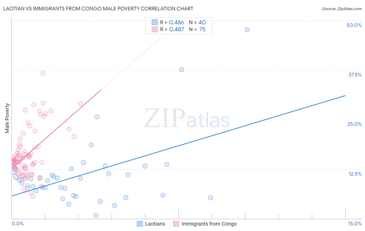 Laotian vs Immigrants from Congo Male Poverty