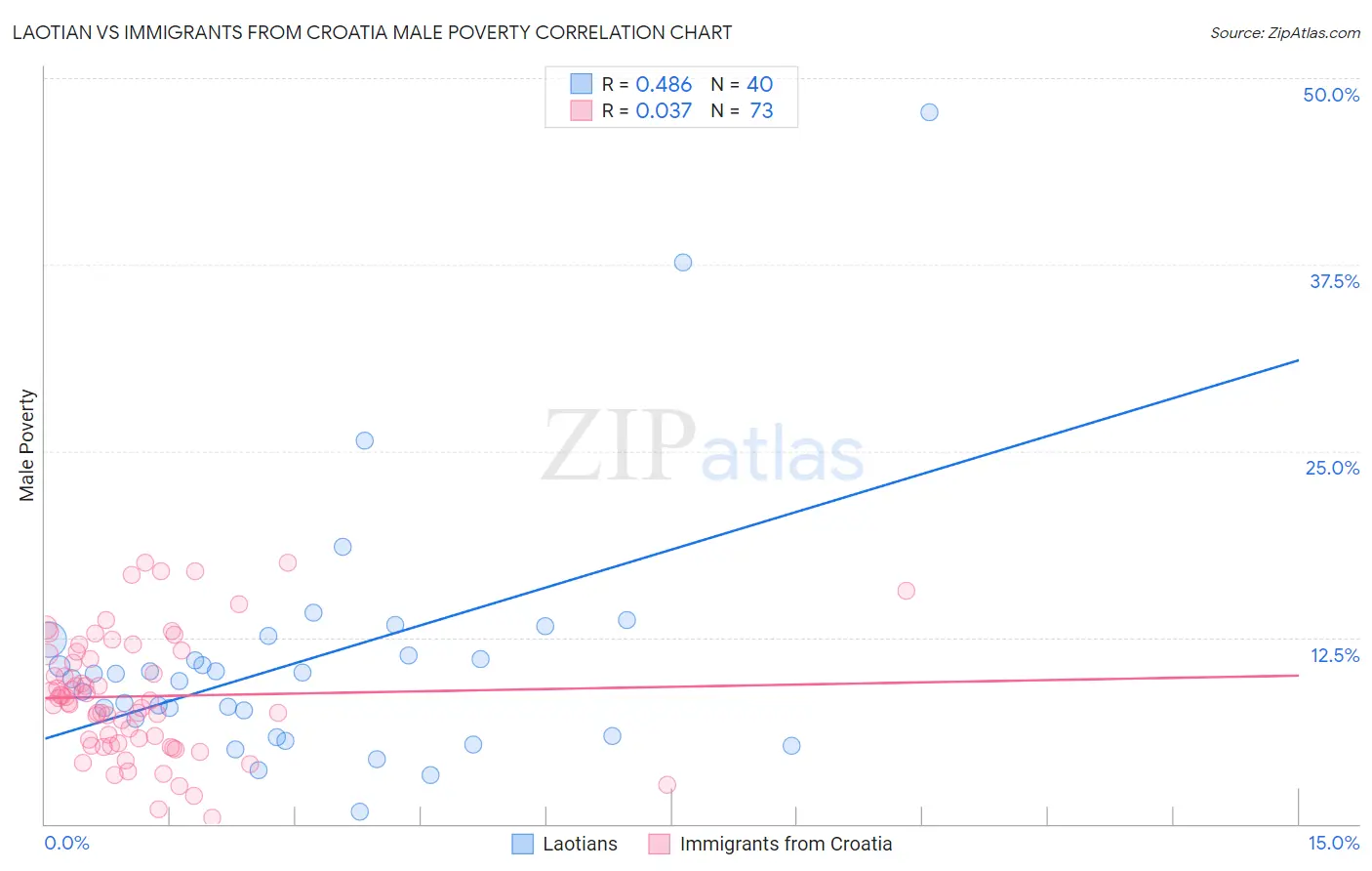 Laotian vs Immigrants from Croatia Male Poverty