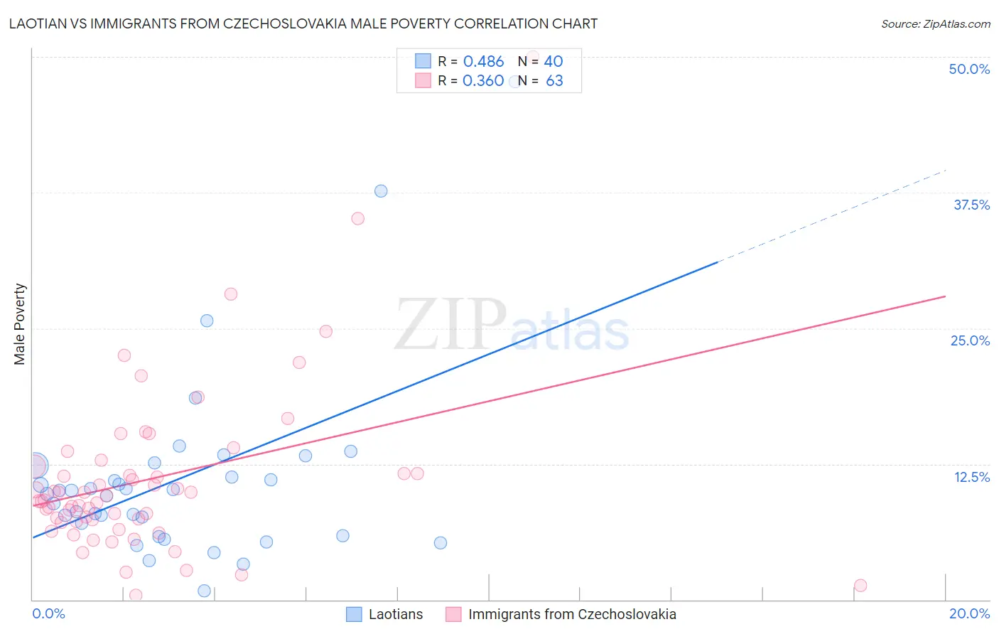 Laotian vs Immigrants from Czechoslovakia Male Poverty