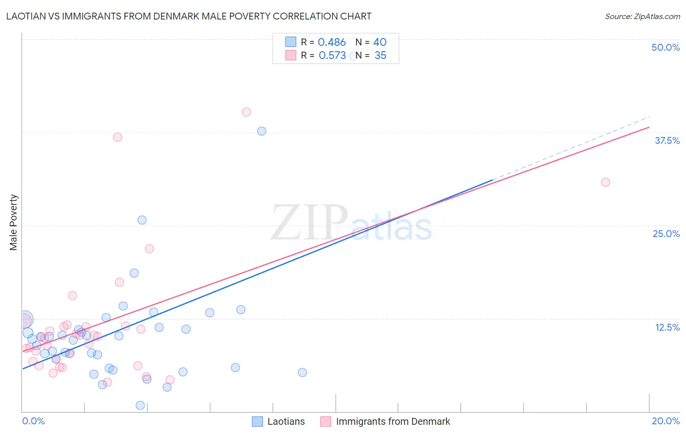 Laotian vs Immigrants from Denmark Male Poverty