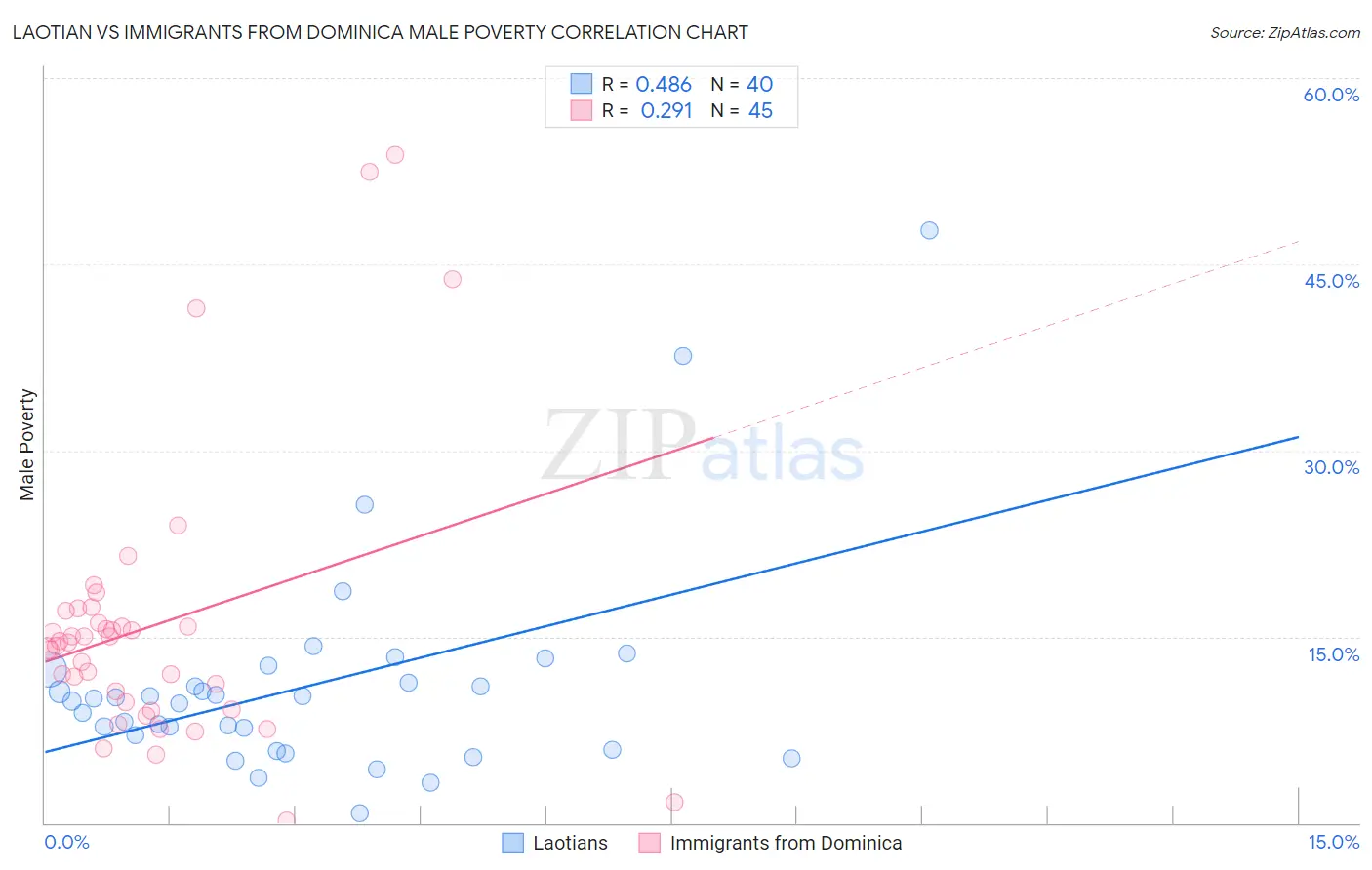 Laotian vs Immigrants from Dominica Male Poverty